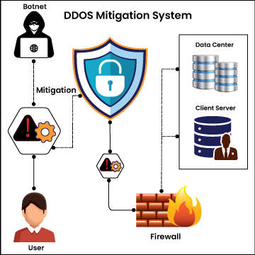 DDoS-Protection DDoS Protection
